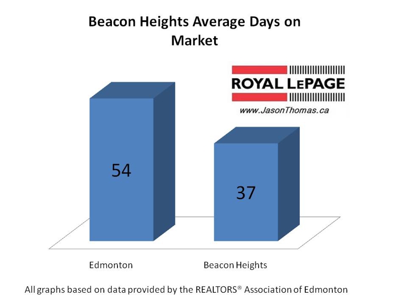 Beacon Heights average days on market real estate Edmonton